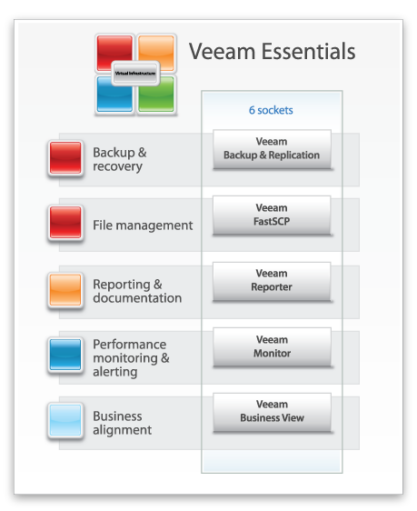 veeam essentials